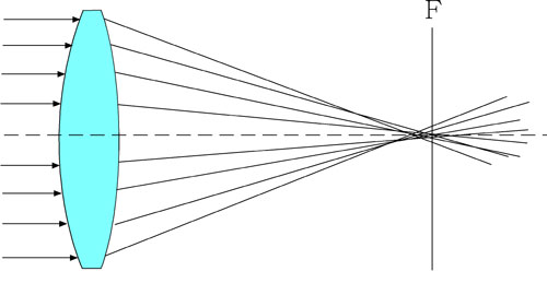 球面収差のあるレンズの光路図
