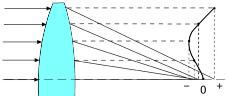 球面収差の収差曲線作図