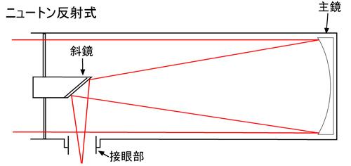 ニュートン式反射天体望遠鏡の構造図