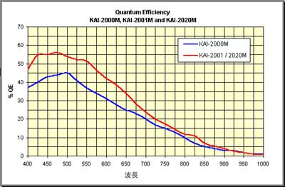 冷却CCDの感度特性グラフ