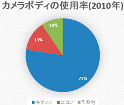 2010年のデジカメ使用率集計グラフ