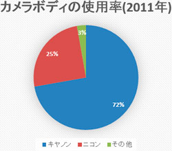2011年のデジカメ使用率集計グラフ