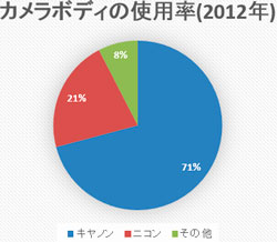 2012年のデジカメ使用率集計グラフ