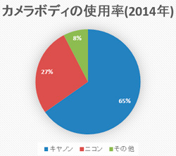 2014年のデジカメ使用率集計グラフ