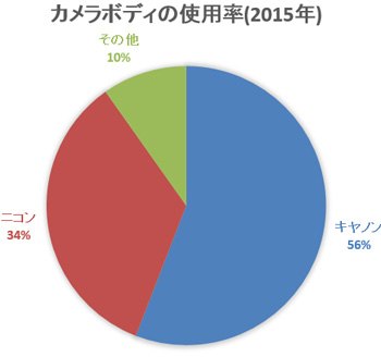 2015年のデジカメ使用率集計グラフ