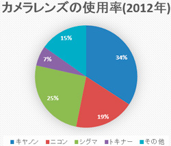 2012年のカメラレンズのメーカーシェア集計グラフ