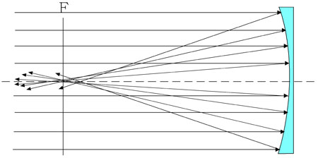 球面収差のあるミラーの光路図