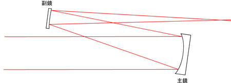 シーフシュピグラー式反射天体望遠鏡の構造図