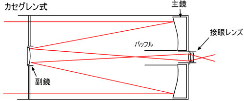 カセグレン式反射天体望遠鏡の構造図