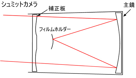 シュミットカメラの構造図