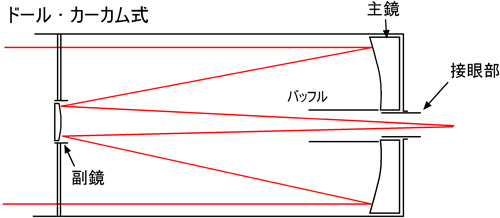 ドールカーカム式の構造図